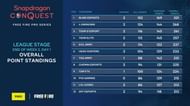 Overall standings after Free Fire Pro Series week 2 day 1 (Image via Snapdragon)